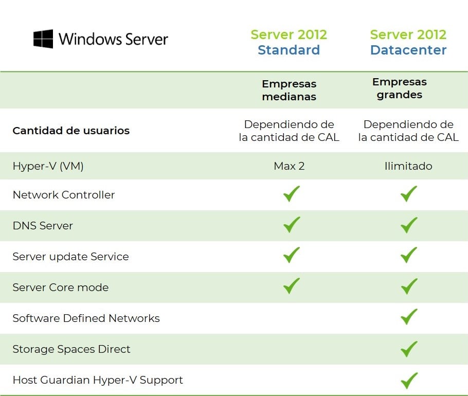 windows server 2012 standard vs datacenter