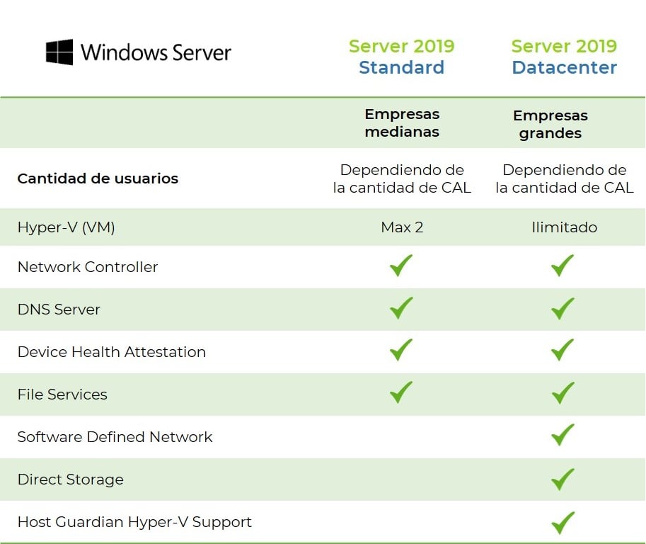 Diferencias entre Windows Server 2019 Standard y Datacenter