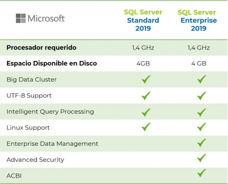 Microsoft SQL Server 2019 requerimientos: ¡y más!