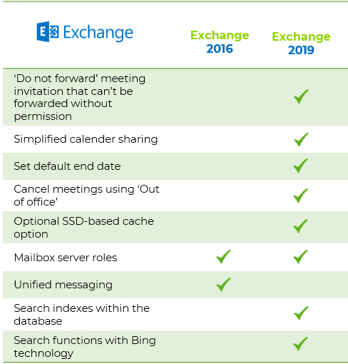 diferencias exchange server 2016 2019