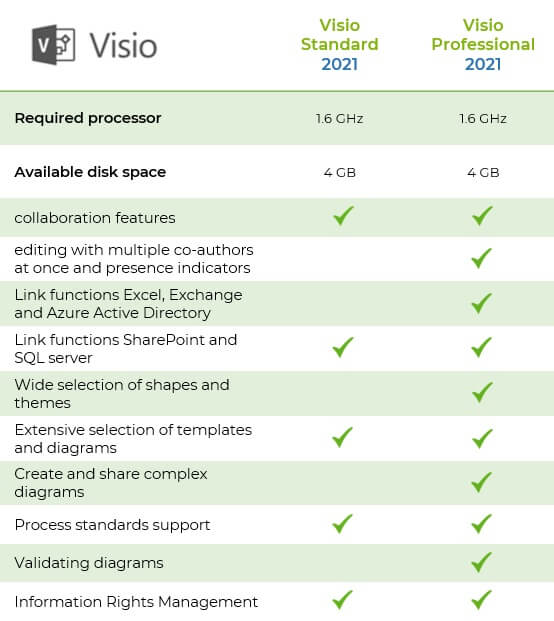 tabla de comparación Microsoft Visio 2021 Standard vs. Professional