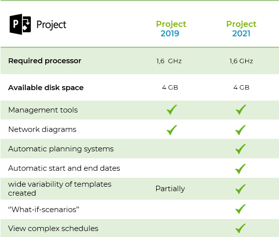 Project 2019 vs 2021